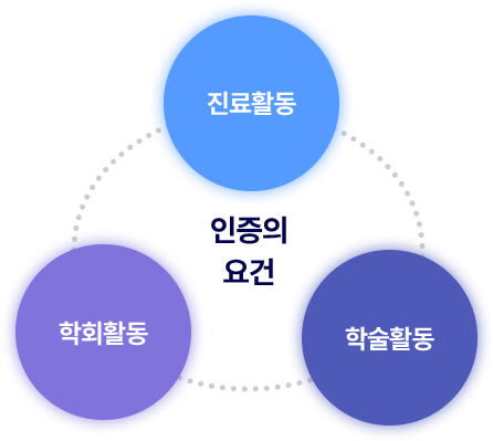 인증의 요건 : 진료활동, 학술활동, 학회활동