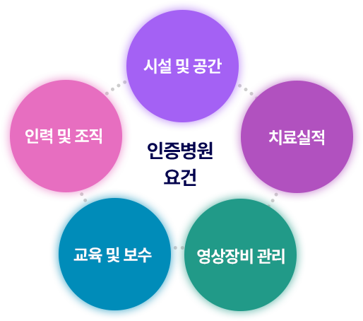 인증병원 요건 : 시섦 및 공간, 치료실적, 학술활동, 교육 및 보수, 인력 및 조직