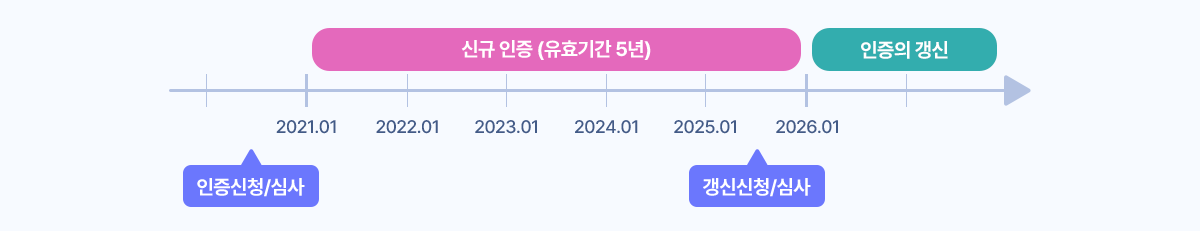 자격 갱신 규정