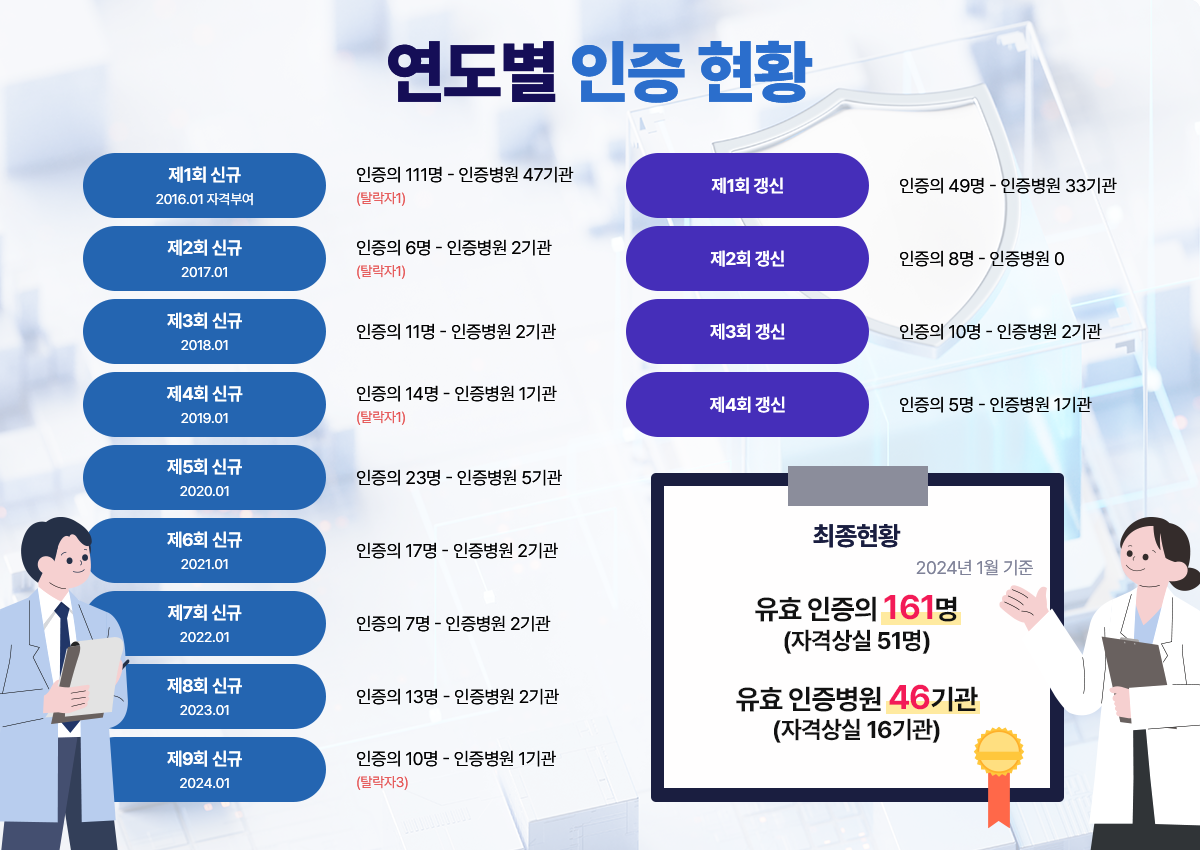 연도별 인증 현황
